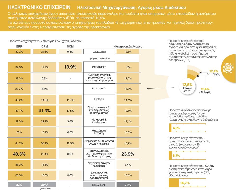 Το υψηλότερο ποσοστό συγκεντρώνουν οι επιχειρήσεις του κλάδου «Επαγγελµατικές, επιστηµονικές και τεχνικές», αφού σχεδόν 1 στις 4 πραγµατοποιεί τις αγορές της ηλεκτρονικά.