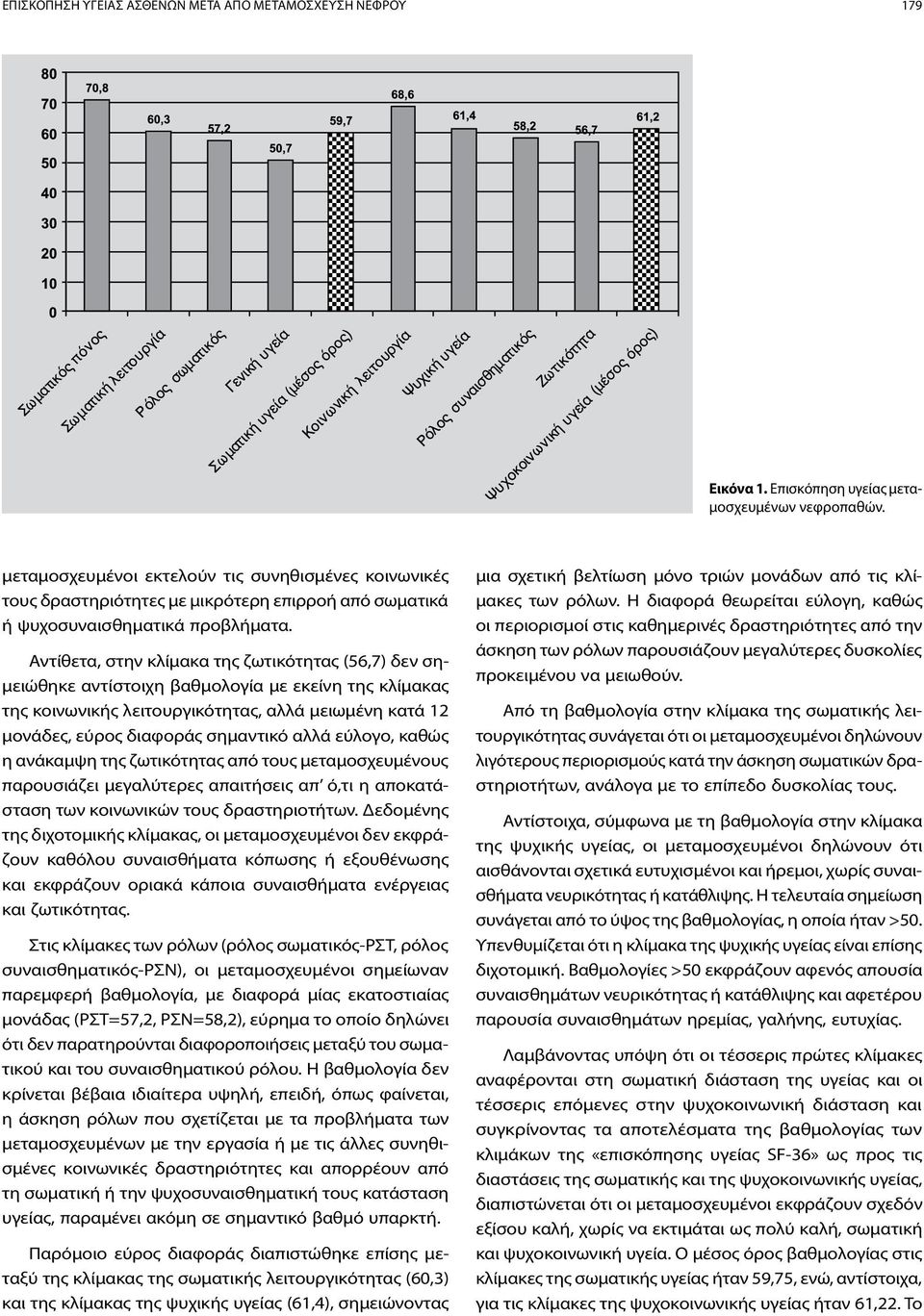 Αντίθετα, στην κλίμακα της ζωτικότητας (56,7) δεν σημειώθηκε αντίστοιχη βαθμολογία με εκείνη της κλίμακας της κοινωνικής λειτουργικότητας, αλλά μειωμένη κατά 12 μονάδες, εύρος διαφοράς σημαντικό αλλά