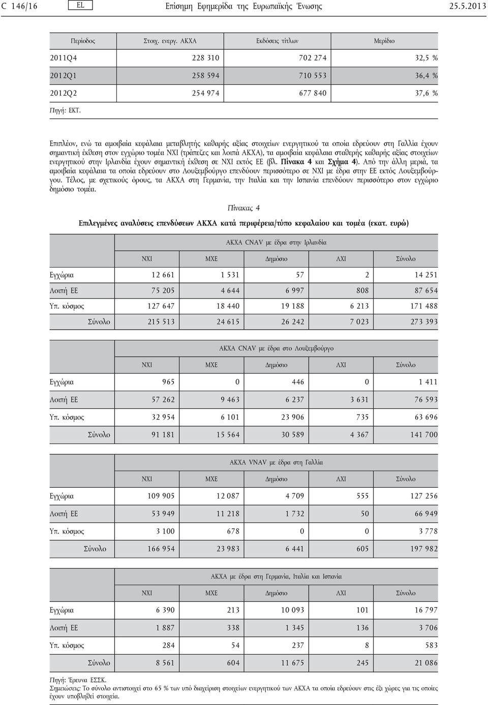 Επιπλέον, ενώ τα αμοιβαία κεφάλαια μεταβλητής καθαρής αξίας στοιχείων ενεργητικού τα οποία εδρεύουν στη Γαλλία έχουν σημαντική έκθεση στον εγχώριο τομέα ΝΧΙ (τράπεζες και λοιπά ΑΚΧΑ), τα αμοιβαία