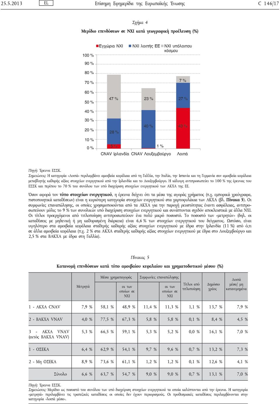 Ιρλανδία και το Λουξεμβούργο. Η κάλυψη αντιπροσωπεύει το 100 % της έρευνας του ΕΣΣΚ και περίπου το 70 % του συνόλου των υπό διαχείριση στοιχείων ενεργητικού των ΑΚΧΑ της ΕΕ.