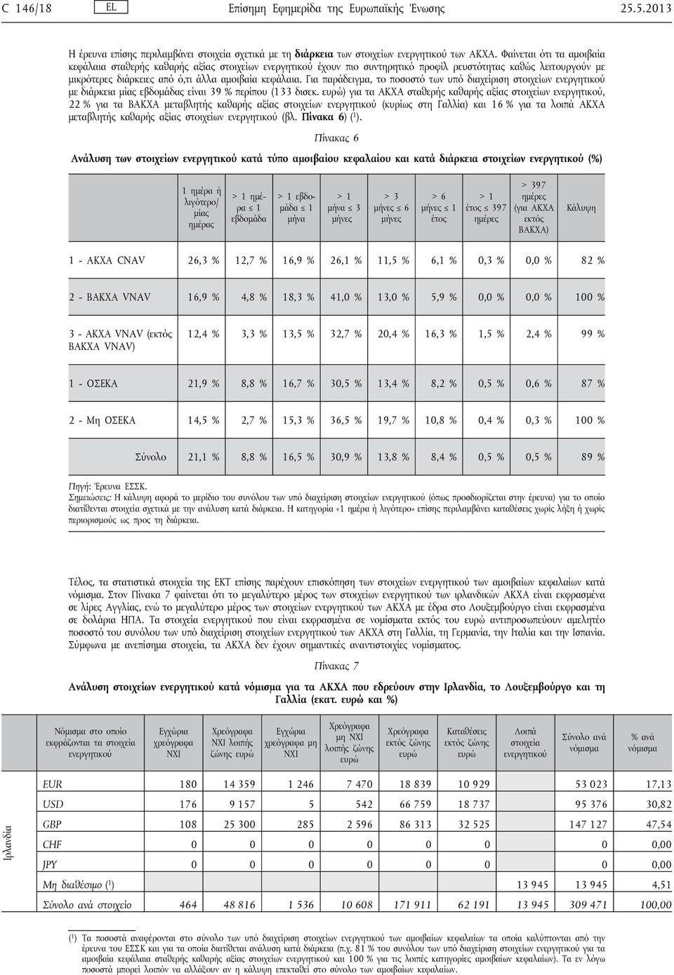 Για παράδειγμα, το ποσοστό των υπό διαχείριση στοιχείων ενεργητικού με διάρκεια μίας εβδομάδας είναι 39 % περίπου (133 δισεκ.