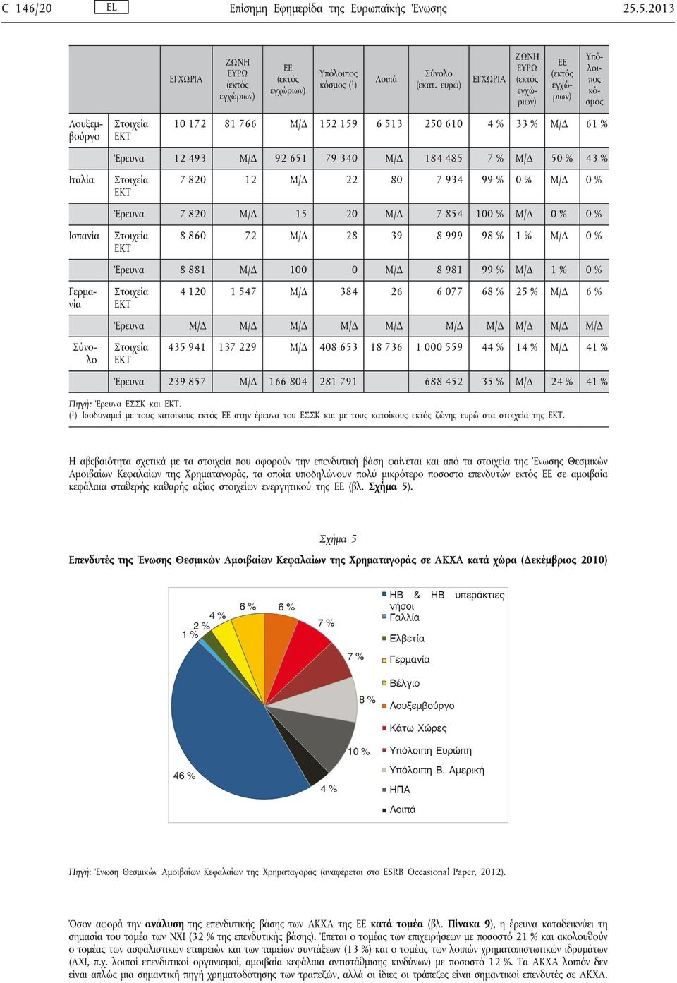 12 493 Μ/Δ 92 651 79 340 Μ/Δ 184 485 7 % Μ/Δ 50 % 43 % Στοιχεία ΕΚΤ 7 820 12 Μ/Δ 22 80 7 934 99 % 0 % Μ/Δ 0 % Έρευνα 7 820 Μ/Δ 15 20 Μ/Δ 7 854 100 % Μ/Δ 0 % 0 % Στοιχεία ΕΚΤ 8 860 72 Μ/Δ 28 39 8 999