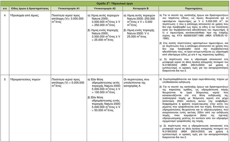 000 m 3 /έτος V > 5.000 m 3 /έτος β) Λίµνη εντός περιοχς Natura 2000: V 25.