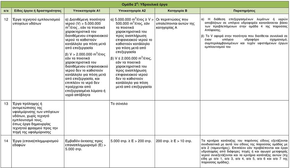 διατιθέµενου επιφανειακού νερού δεν το καθιστούν κατάλληλο για πόση µετά από επεξεργασία, και επιπλέον το νερό δεν προέρχεται από επεξεργασµένα λύµατα υγρά απόβλητα α) 5.000.000 m 3 /έτος V > 500.