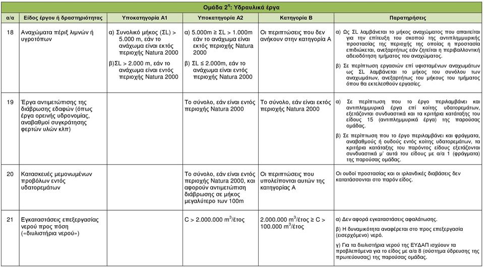 000m, εάν το ανάχωµα είναι εντός περιοχς Natura 2000 Οι περιπτώσεις που δεν ανκουν στην α) Ως ΣL λαµβάνεται το µκος αναχώµατος που απαιτείται για την επίτευξη του σκοπού της αντιπληµµυρικς προστασίας
