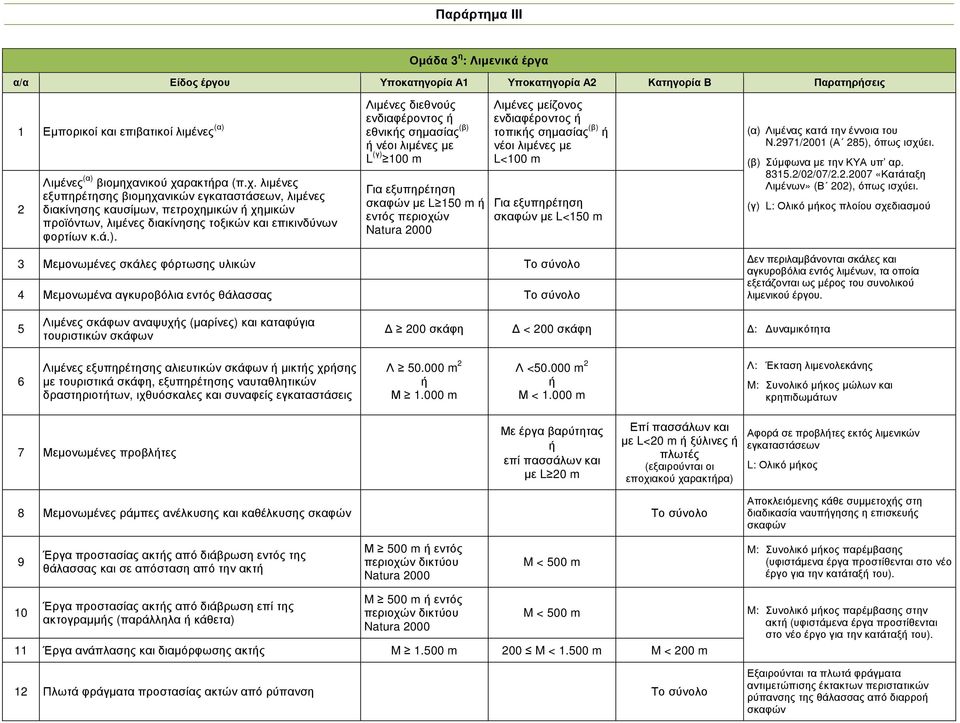 Λιµένες διεθνούς ενδιαφέροντος εθνικς σηµασίας (β) νέοι λιµένες µε L (γ) 100 m Για εξυπηρέτηση σκαφών µε L 150 m εντός περιοχών Natura 2000 Λιµένες µείζονος ενδιαφέροντος τοπικς σηµασίας (β) νέοι
