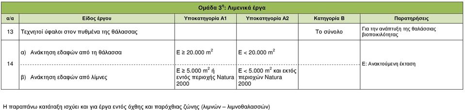 000 m 2 14 β) Ανάκτηση εδαφών από λίµνες Ε 5.000 m 2 εντός περιοχς Natura 2000 Ε < 5.