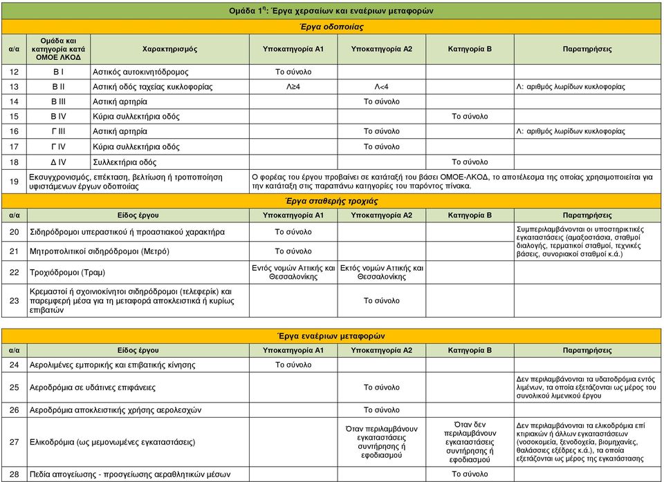 οδός 18 IV Συλλεκτρια οδός 19 Εκσυγχρονισµός, επέκταση, βελτίωση τροποποίηση υφιστάµενων έργων οδοποιίας Ο φορέας του έργου προβαίνει σε κατάταξ του βάσει ΟΜΟΕ-ΛΚΟ, το αποτέλεσµα της οποίας