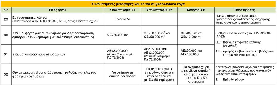 (εµπορευµατικοί σταθµοί αυτοκιντων) ΩΕ>50.000 m 2 ΩΕ>10.000 m2 και ΩΕ 50.000 m 2 ΩΕ>800 m 2 και ΩΕ 10.000 m 2 Σταθµοί κατά τις έννοιες του Π 79/2004 (Α 62) 31 Σταθµοί υπεραστικών λεωφορείων ΑΕ>3.000.000 (4 η και 5 η κατηγορία Π 79/2004) ΑΕ 150.