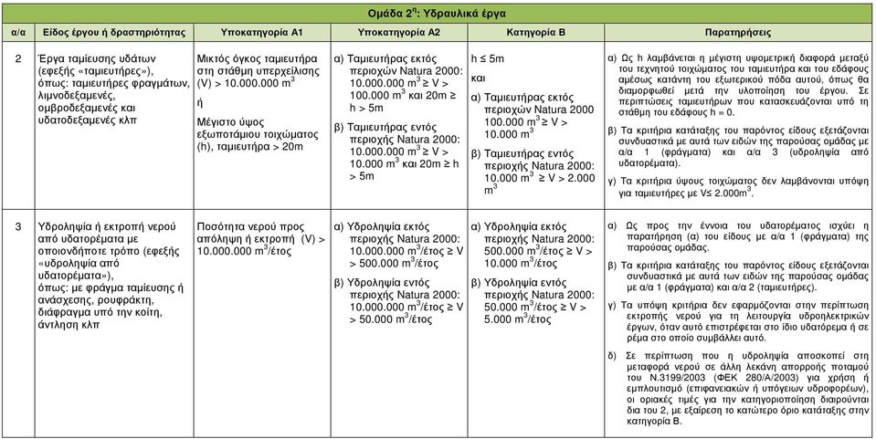 000 m 3 και 20m h > 5m β) Ταµιευτρας εντός περιοχς Natura 2000: 10.000.000 m 3 V > 10.000 m 3 και 20m h > 5m h 5m και α) Ταµιευτρας εκτός περιοχών Natura 2000 100.000 m 3 V > 10.000 m 3 β) Ταµιευτρας εντός περιοχς Natura 2000: 10.