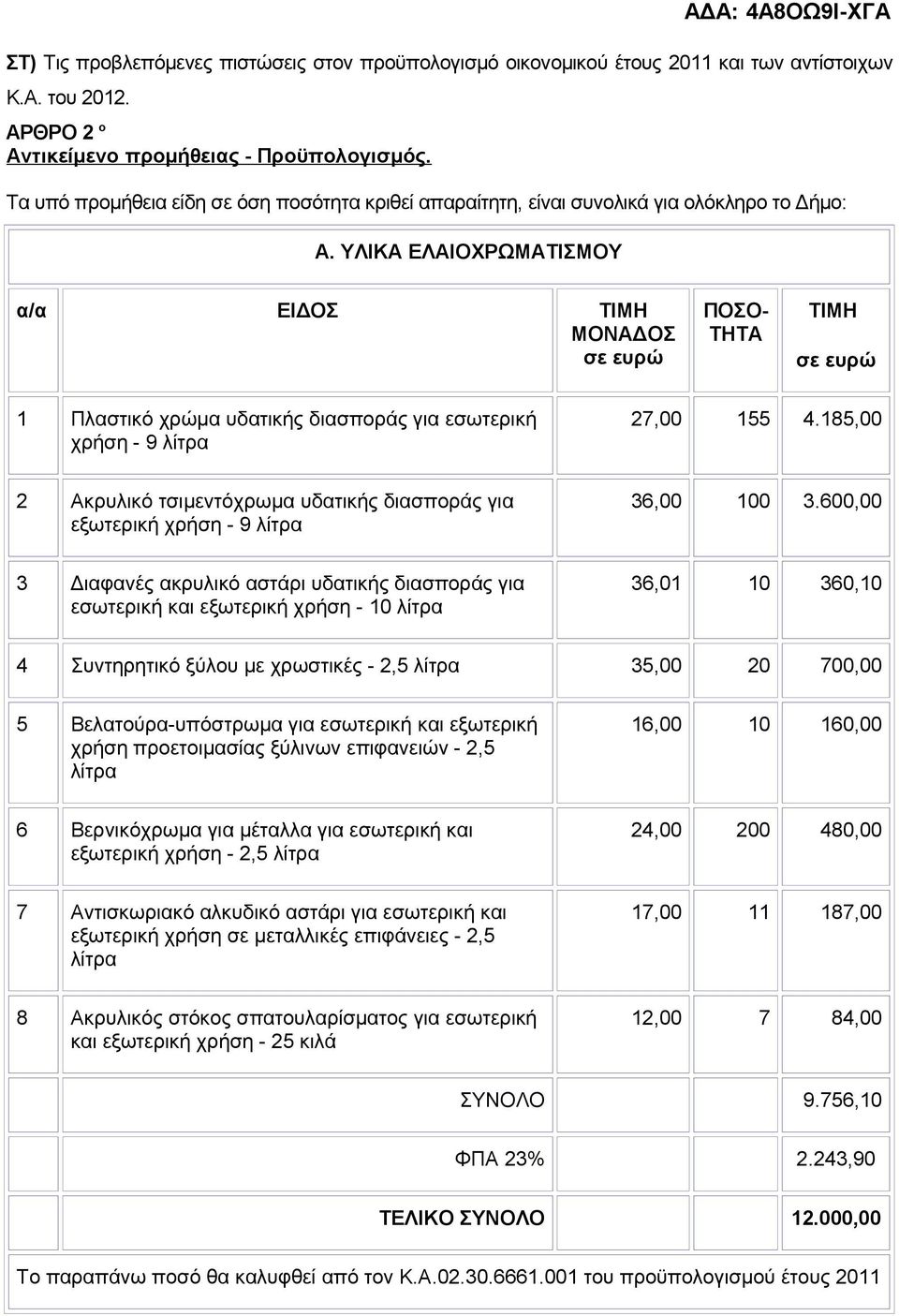 ΥΛΙΚΑ ΕΛΑΙΟΧΡΩΜΑΤΙΣΜΟΥ α/α ΕΙΔΟΣ ΤΙΜΗ ΜΟΝΑΔΟΣ σε ευρώ ΠΟΣΟ- ΤΗΤΑ ΤΙΜΗ σε ευρώ 1 Πλαστικό χρώμα υδατικής διασποράς για εσωτερική χρήση - 9 λίτρα 27,00 155 4.