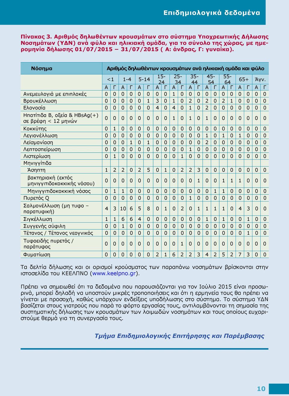 γυναίκα). Νόσημα Αριθμός δηλωθέντων κρουσμάτων ανά ηλικιακή ομάδα και φύλο <1 1-4 5-14 15-24 25-34 35-44 45-54 55-64 65+ Άγν.