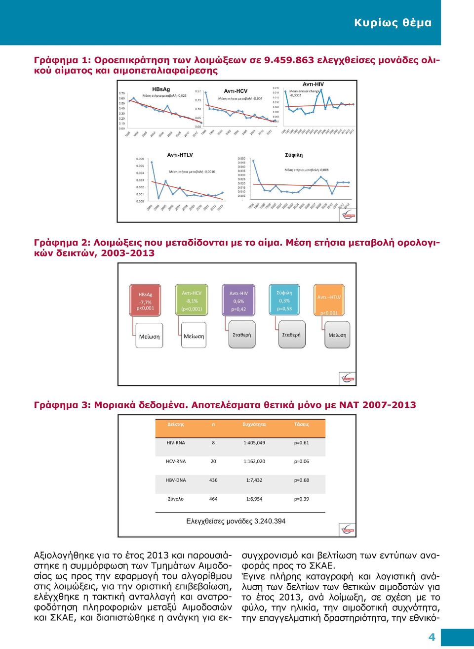 Αποτελέσματα θετικά μόνο με ΝΑΤ 2007-2013 Αξιολογήθηκε για το έτος 2013 και παρουσιάστηκε η συμμόρφωση των Τμημάτων Αιμοδοσίας ως προς την εφαρμογή του αλγορίθμου στις λοιμώξεις, για την οριστική