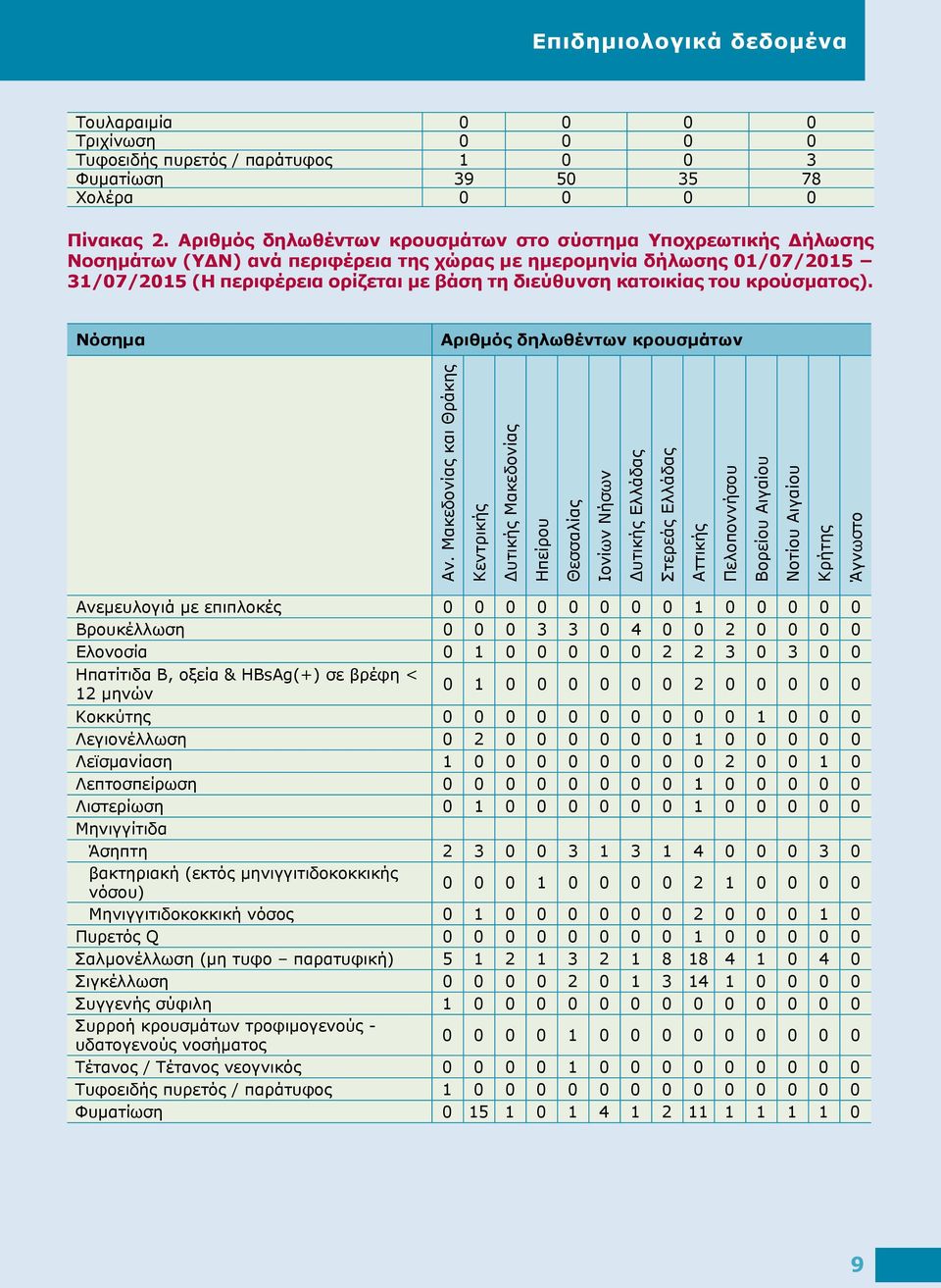 κατοικίας του κρούσματος). Νόσημα Αριθμός δηλωθέντων κρουσμάτων Αν.
