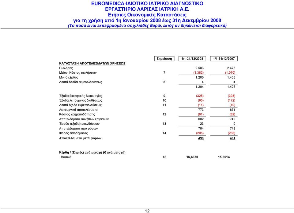 407 Έξοδα διοικητικής λειτουργίας 9 (325) (393) Έξοδα λειτουργίας διαθέσεως 10 (95) (172) Λοιπά έξοδα εκμεταλλεύσεως 11 (11) (10) Λειτουργικά αποτελέσματα 773