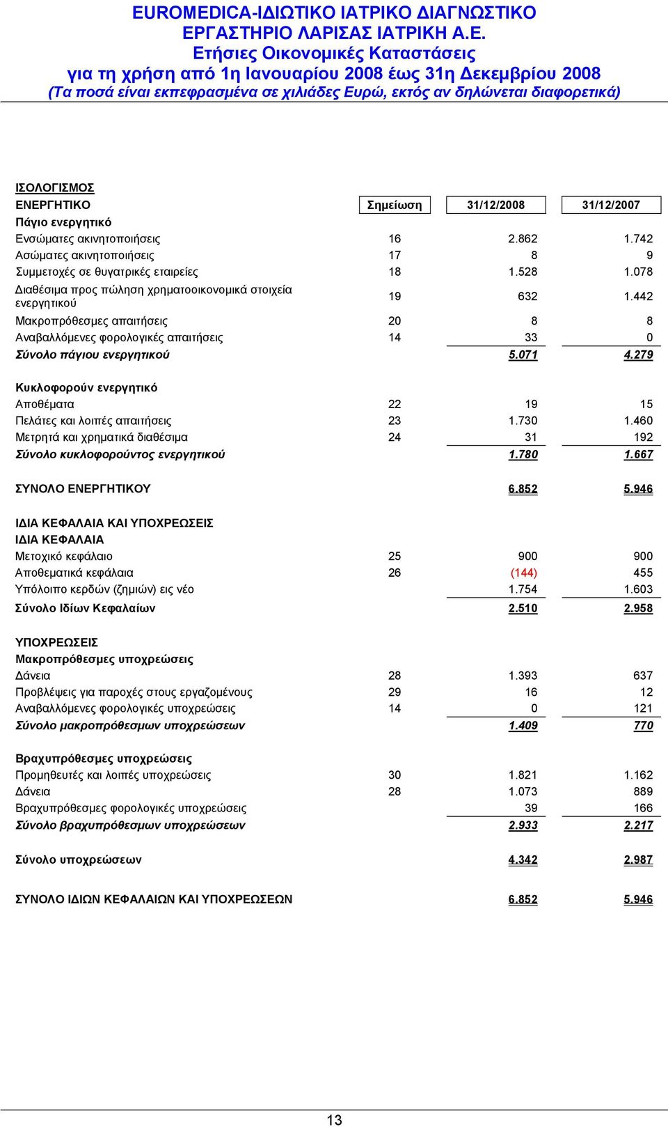 279 Κυκλοφορούν ενεργητικό Αποθέματα 22 19 15 Πελάτες και λοιπές απαιτήσεις 23 1.730 1.460 Μετρητά και χρηματικά διαθέσιμα 24 31 192 Σύνολο κυκλοφορούντος ενεργητικού 1.780 1.667 ΣΥΝΟΛΟ ΕΝΕΡΓΗΤΙΚΟΥ 6.