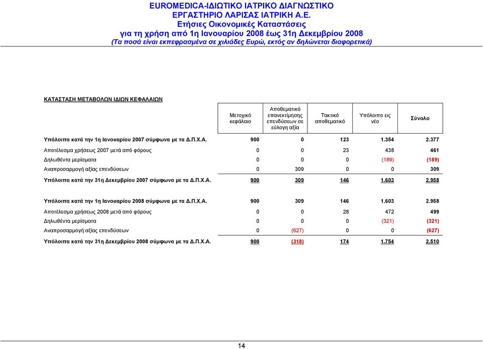 377 Αποτέλεσμα χρήσεως 2007 μετά από φόρους 0 0 23 438 461 Δηλωθέντα μερίσματα 0 0 0 (189) (189) Αναπροσαρμογή αξίας επενδύσεων 0 309 0 0 309 Υπόλοιπα κατά την 31η Δεκεμβρίου 2007 σύμφωνα με