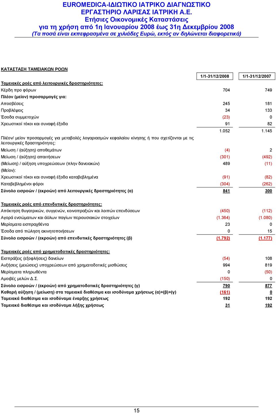 145 Πλέον/ μείον προσαρμογές για μεταβολές λογαριασμών κεφαλαίου κίνησης ή που σχετίζονται με τις λειτουργικές δραστηριότητες: Μείωση / (αύξηση) αποθεμάτων (4) 2 Μείωση / (αύξηση) απαιτήσεων (301)