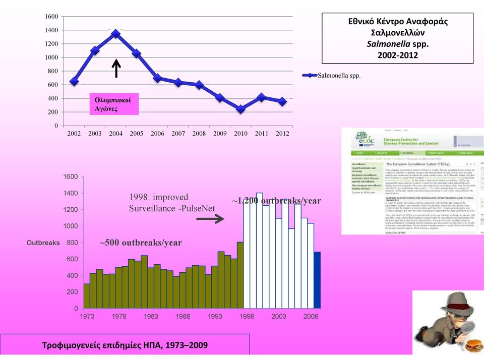 1400 1200 1000 1998: improved Surveillance -PulseNet ~1,200 outbreaks/year Outbreaks 800 600 400