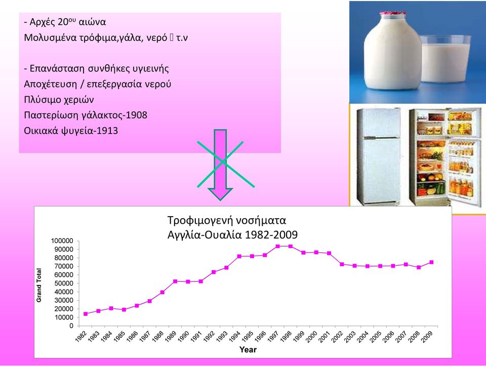 Παστερίωση γάλακτος-1908 Οικιακά ψυγεία-1913 Grand Total 100000 90000 80000 70000 60000