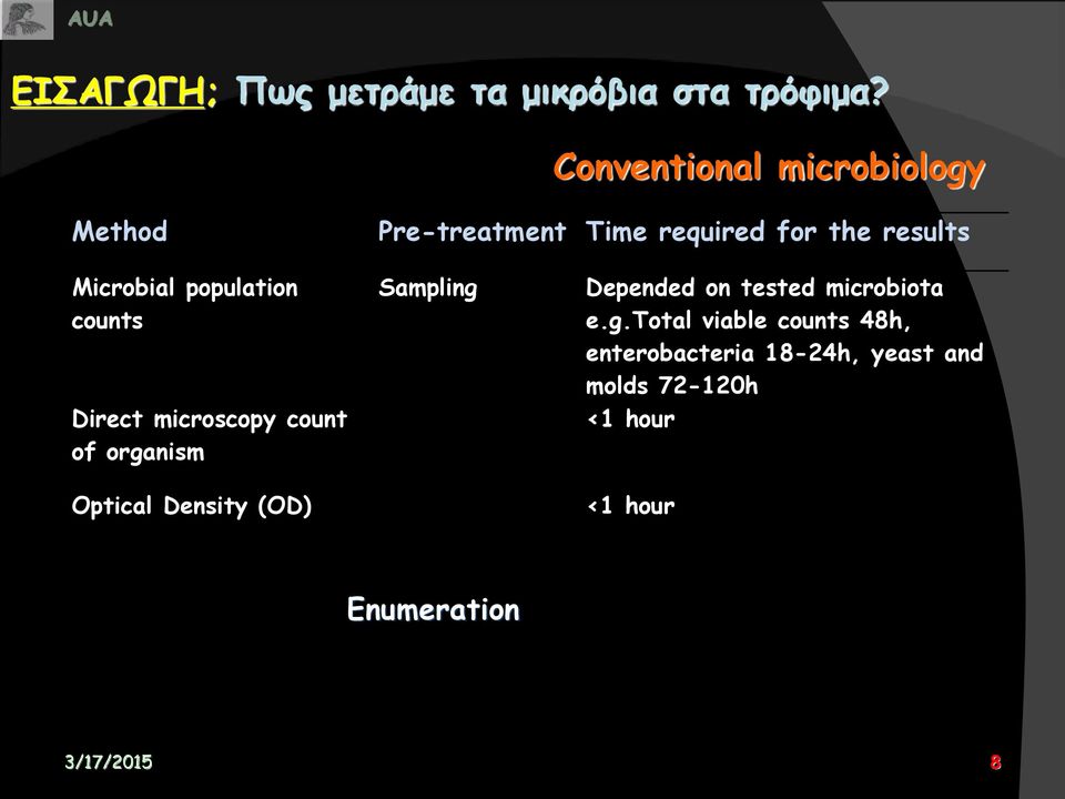 population counts Direct microscopy count of organism Optical Density (OD) Sampling