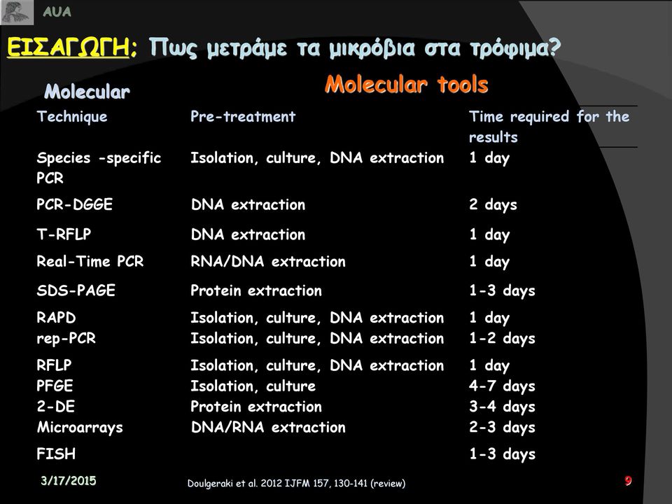 extraction 2 days T-RFLP DNA extraction 1 day Real-Time PCR RNA/DNA extraction 1 day SDS-PAGE Protein extraction 1-3 days RAPD Isolation, culture, DNA extraction