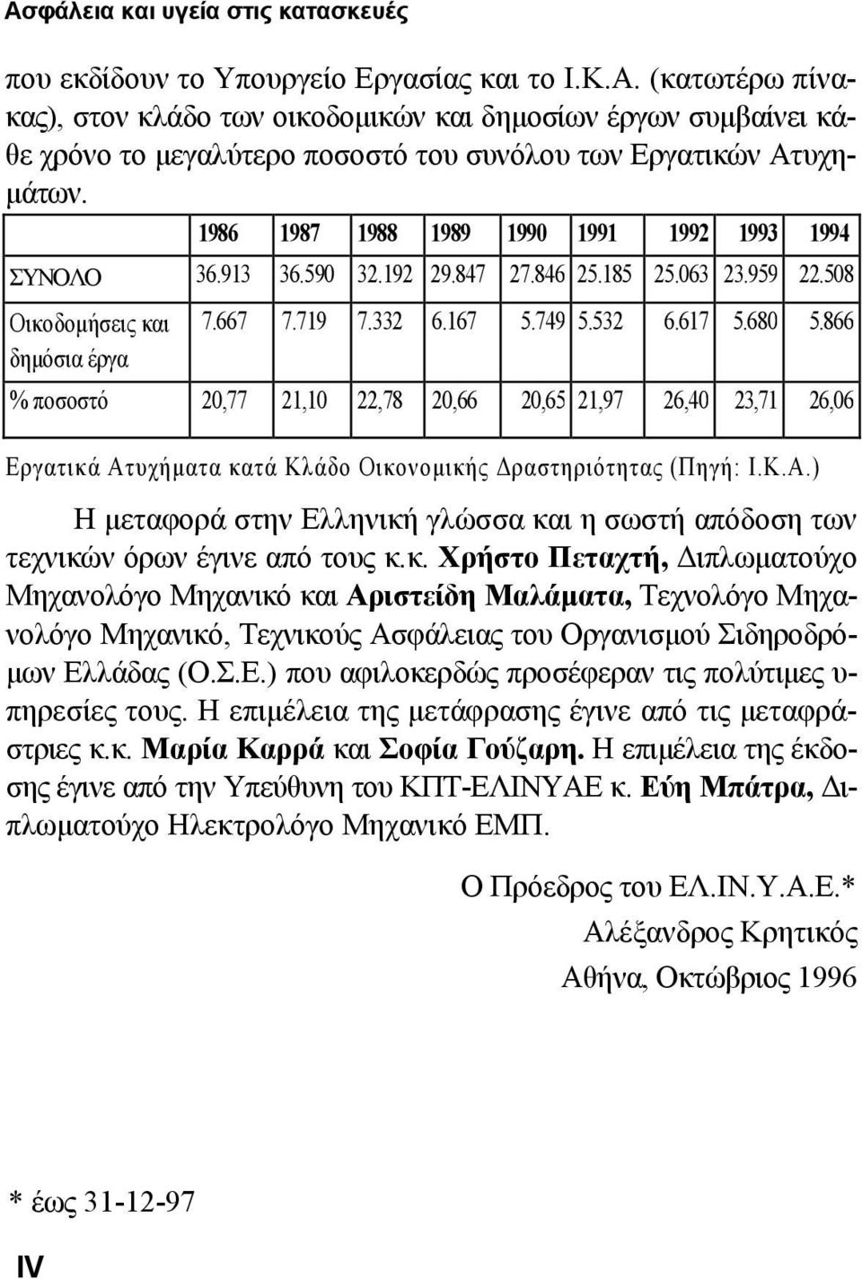 866 % ποσοστό 20,77 21,10 22,78 20,66 20,65 21,97 26,40 23,71 26,06 Εργατικά Ατυχήµατα κατά Κλάδο Οικονοµικής ραστηριότητας (Πηγή: Ι.Κ.Α.) Η µεταφορά στην Ελληνική γλώσσα και η σωστή απόδοση των τεχνικών όρων έγινε από τους κ.