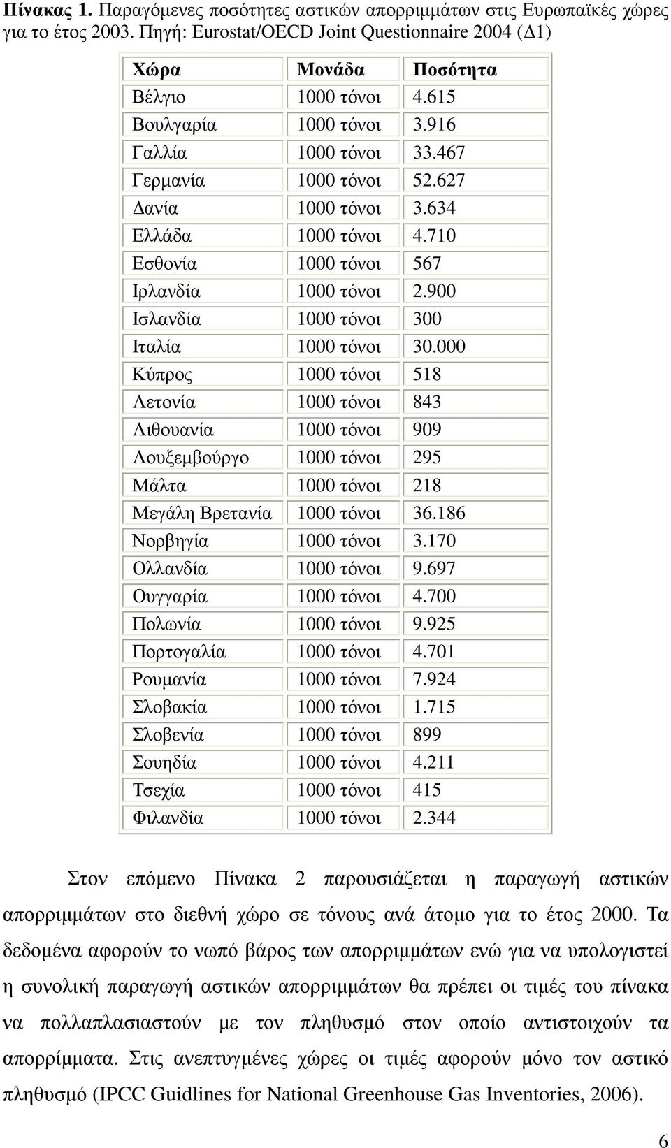 900 Ισλανδία 1000 τόνοι 300 Ιταλία 1000 τόνοι 30.