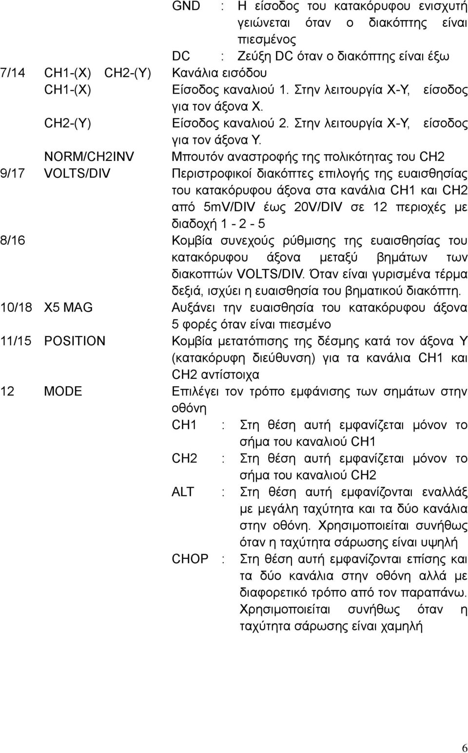 NORM/CH2INV Μπουτόν αναστροφής της πολικότητας του CH2 9/17 VOLTS/DIV Περιστροφικοί διακόπτες επιλογής της ευαισθησίας του κατακόρυφου άξονα στα κανάλια CH1 και CH2 από 5mV/DIV έως 20V/DIV σε 12