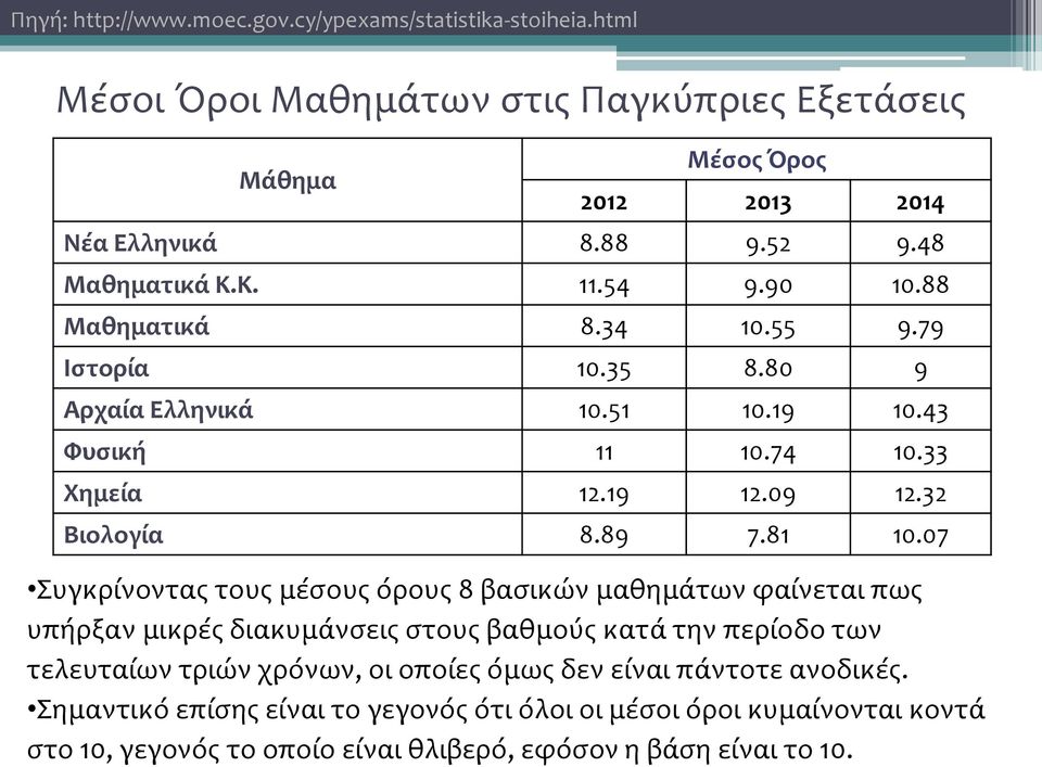 32 Βιολογία 8.89 7.81 10.