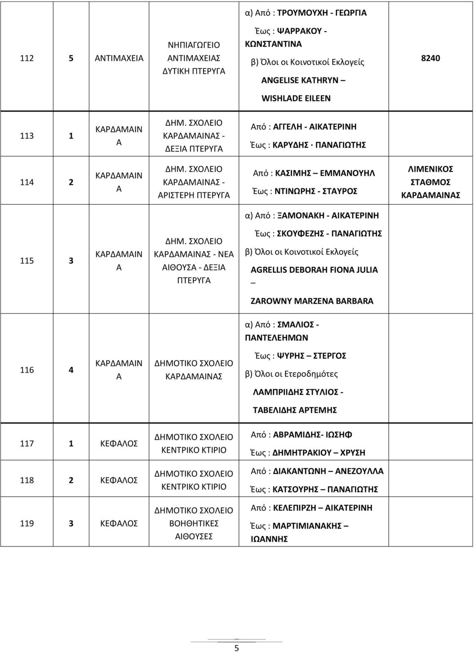 ΑΙΚΑΤΕΡΙΝΗ 115 3 ΚΑΡΔΑΜΑΙΝ Α ΚΑΡΔΑΜΑΙΝΑΣ - ΝΕΑ - ΔΕΞΙΑ ΠΤΕΡΥΓΑ Έως : ΣΚΟΥΦΕΖΗΣ - ΠΑΝΑΓΙΩΤΗΣ AGRELLIS DEBORAH FIONA JULIA ZAROWNY MARZENA BARBARA α) Από : ΣΜΑΛΙΟΣ - ΠΑΝΤΕΛΕΗΜΩΝ 116 4 ΚΑΡΔΑΜΑΙΝ Α