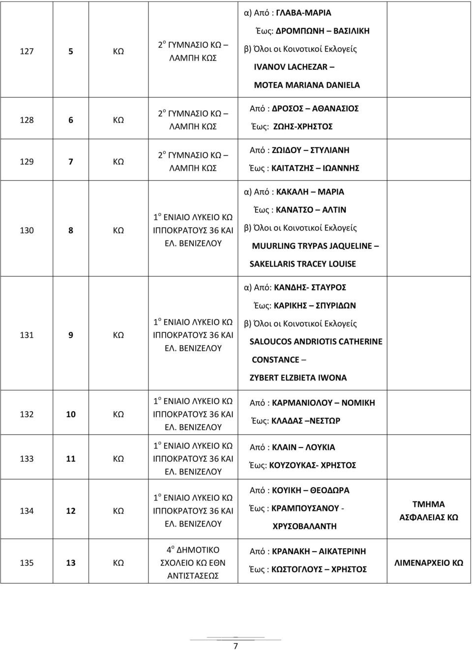 ΒΕΝΙΖΕΛΟΥ Έως : ΚΑΝΑΤΣΟ ΑΛΤΙΝ MUURLING TRYPAS JAQUELINE SAKELLARIS TRACEY LOUISE α) Από: ΚΑΝΔΗΣ- ΣΤΑΥΡΟΣ Έως: ΚΑΡΙΚΗΣ ΣΠΥΡΙΔΩΝ 131 9 ΚΩ 1 ο ΕΝΙΑΙΟ ΛΥΚΕΙΟ ΚΩ ΙΠΠΟΚΡΑΤΟΥΣ 36 ΚΑΙ ΕΛ.