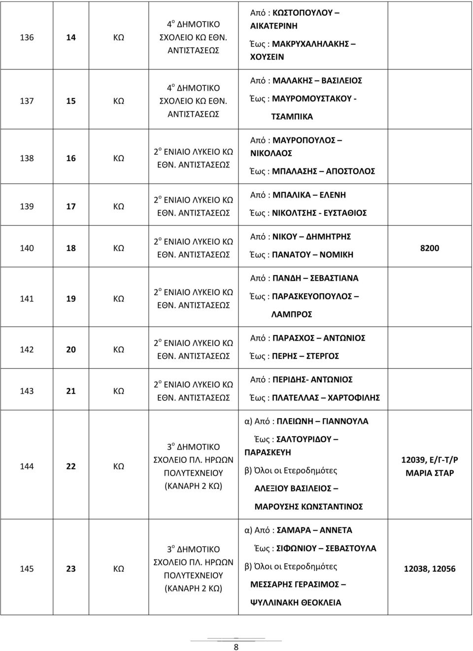 Από : ΝΙΚΟΥ ΔΗΜΗΤΡΗΣ Έως : ΠΑΝΑΤΟΥ ΝΟΜΙΚΗ 8200 Από : ΠΑΝΔΗ ΣΕΒΑΣΤΙΑΝΑ 141 19 ΚΩ Έως : ΠΑΡΑΣΚΕΥΟΠΟΥΛΟΣ ΛΑΜΠΡΟΣ 142 20 ΚΩ Από : ΠΑΡΑΣΧΟΣ ΑΝΤΩΝΙΟΣ Έως : ΠΕΡΗΣ ΣΤΕΡΓΟΣ 143 21 ΚΩ Από : ΠΕΡΙΔΗΣ- ΑΝΤΩΝΙΟΣ