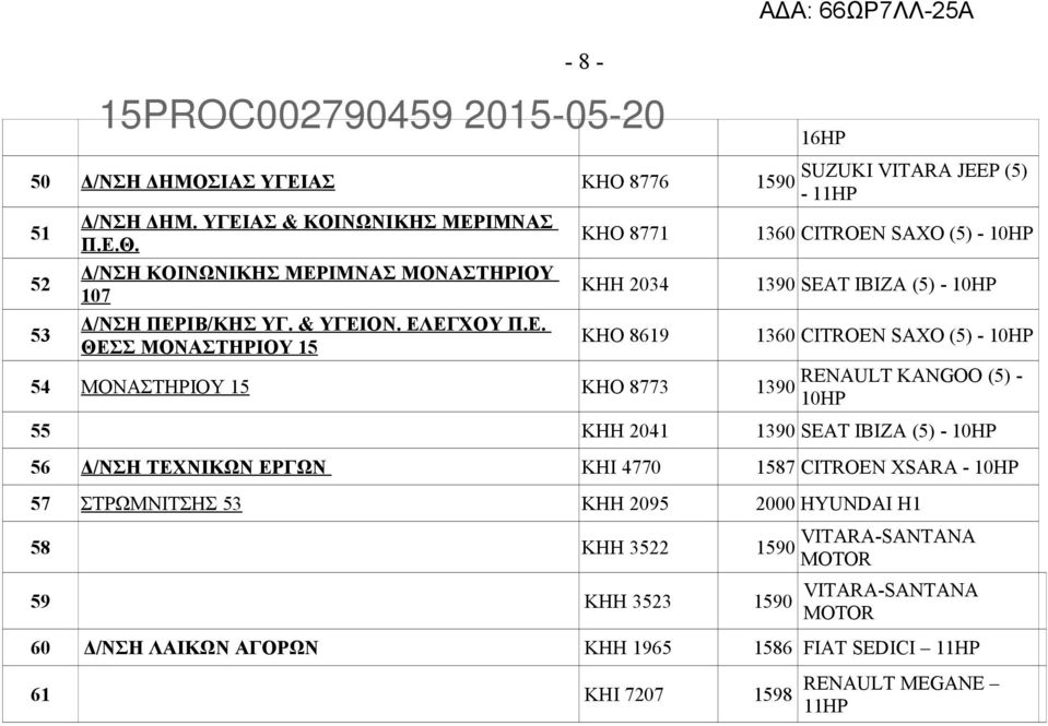 10HP 1360 CITROEN SAXO (5) - 10HP RENAULT KANGOO (5) - 10HP 55 ΚΗΗ 2041 1390 SEAT IBIZA (5) - 10HP 56 Δ/ΝΣΗ ΤΕΧΝΙΚΩΝ ΕΡΓΩΝ KHI 4770 1587 CITROEN XSARA - 10HP 57 ΣΤΡΩΜΝΙΤΣΗΣ 53