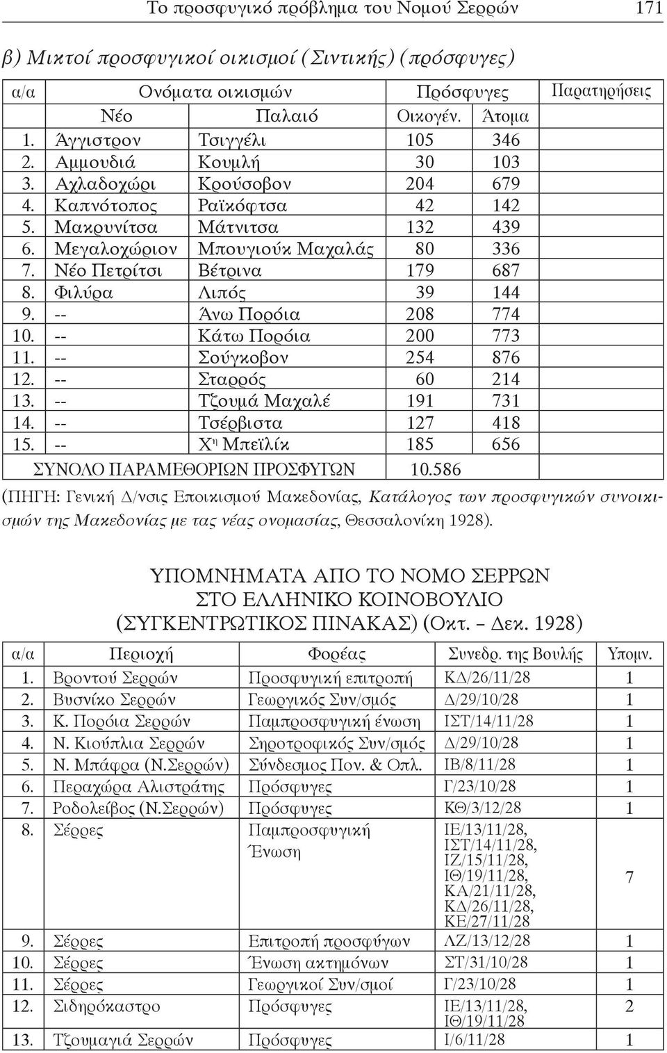 Φιλύρα Λιπός 39 144 9. -- Άνω Πορόια 208 774 10. -- Κάτω Πορόια 200 773 11. -- Σούγκοβον 254 876 12. -- Σταρρός 60 214 13. -- Τζουμά Μαχαλέ 191 731 14. -- Τσέρβιστα 127 418 15.