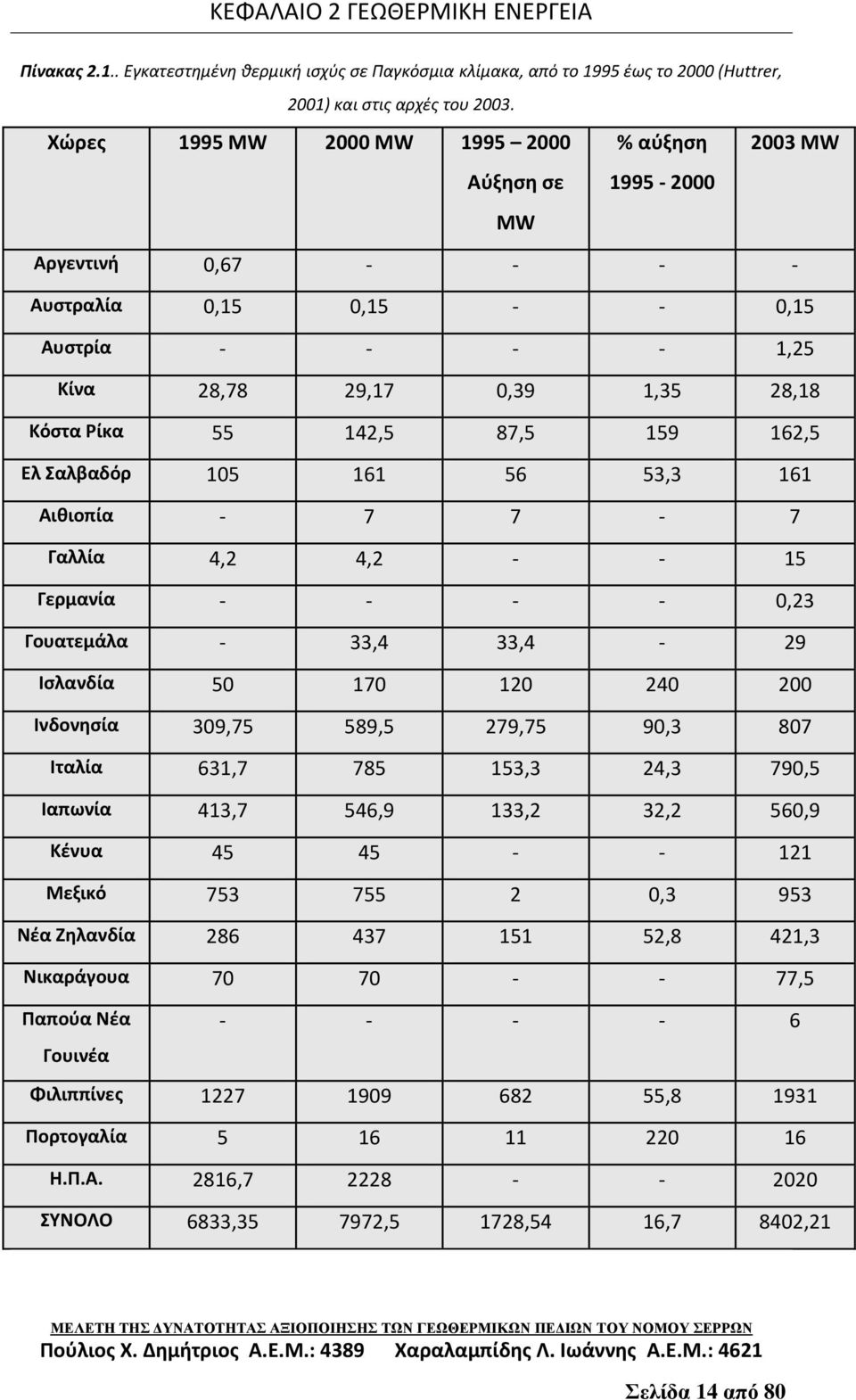 87,5 159 162,5 Ελ Σαλβαδόρ 105 161 56 53,3 161 Αιθιοπία - 7 7-7 Γαλλία 4,2 4,2 - - 15 Γερμανία - - - - 0,23 Γουατεμάλα - 33,4 33,4-29 Ισλανδία 50 170 120 240 200 Ινδονησία 309,75 589,5 279,75 90,3