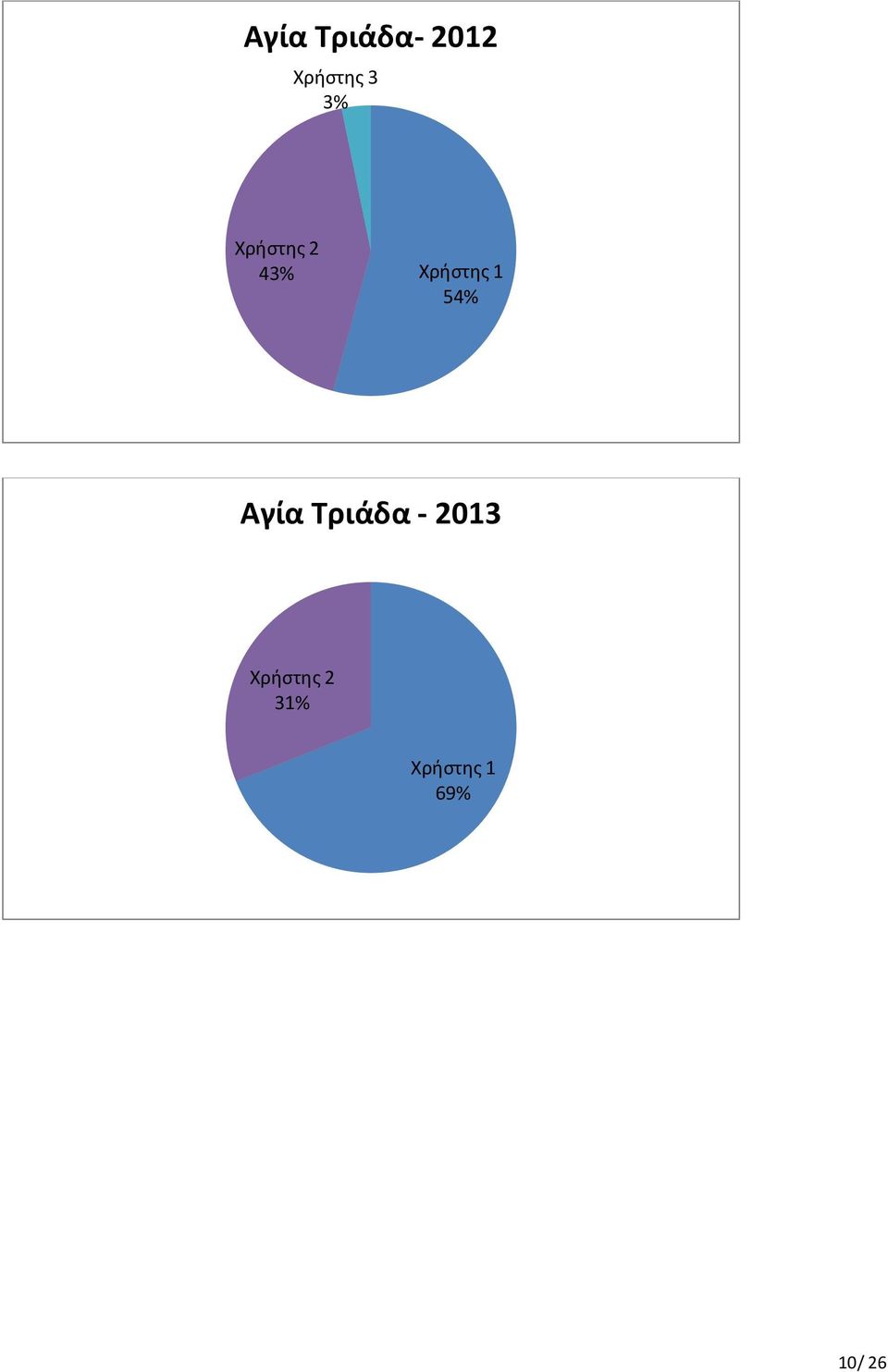 43% 54% Αγία Τριάδα -