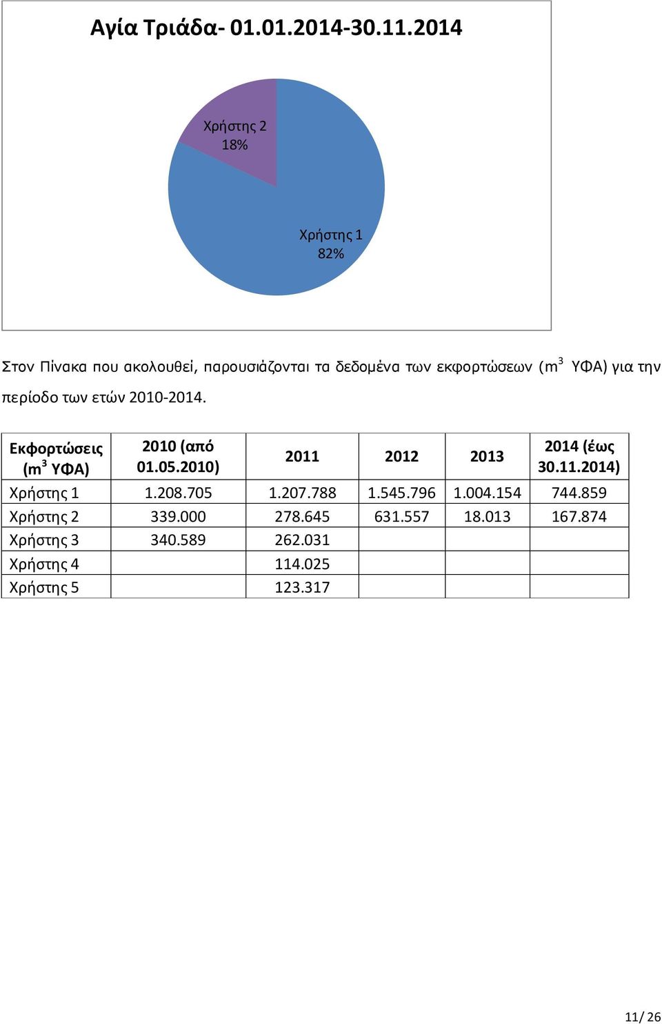 3 ΥΦΑ) για την περίοδο των ετών 21-214. Εκφορτώσεις (m 3 ΥΦΑ) 21 (από 1.5.