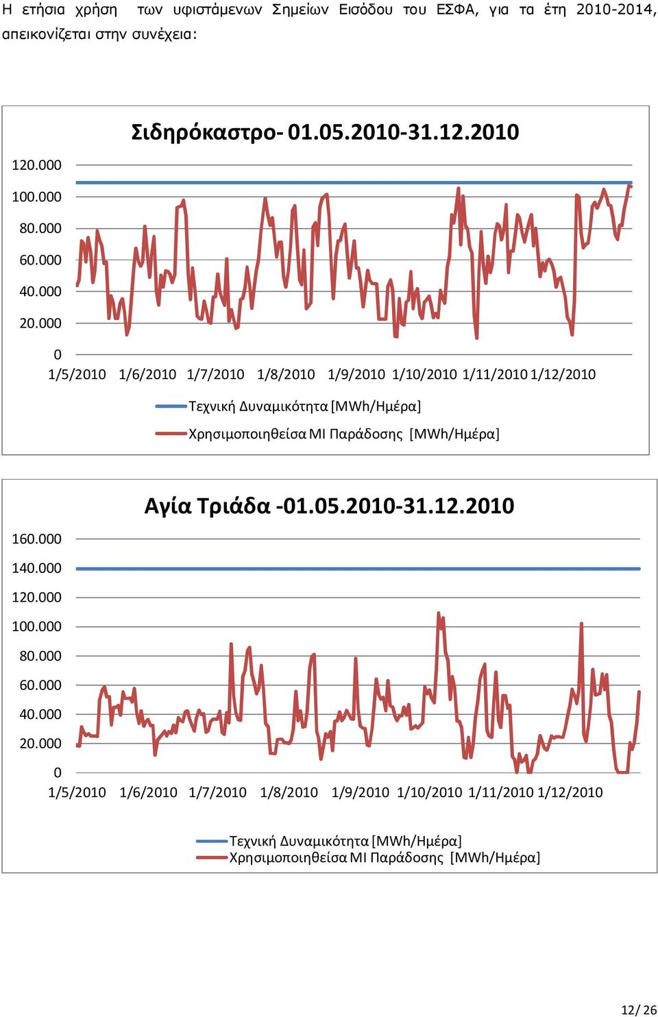 1/5/21 1/6/21 1/7/21 1/8/21 1/9/21 1/1/21 1/11/21 1/12/21 Χρησιμοποιηθείσα ΜΙ Παράδοσης [MWh/Ημέρα]