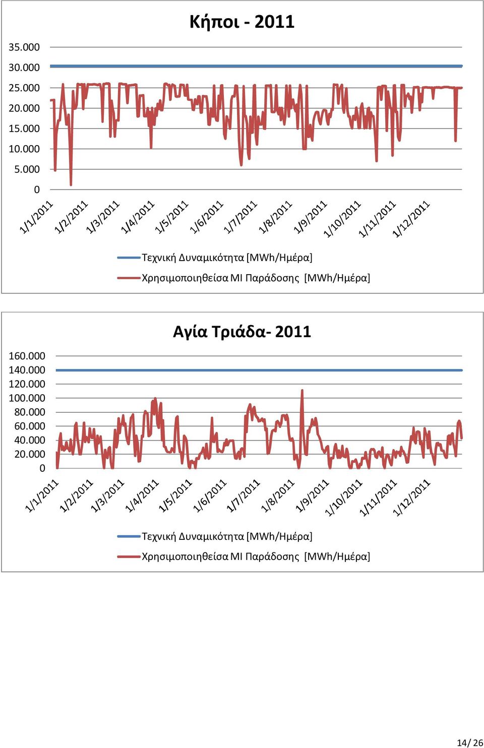 [MWh/Ημέρα] 16. 14. 12. 1. 8. 6. 4. 2.