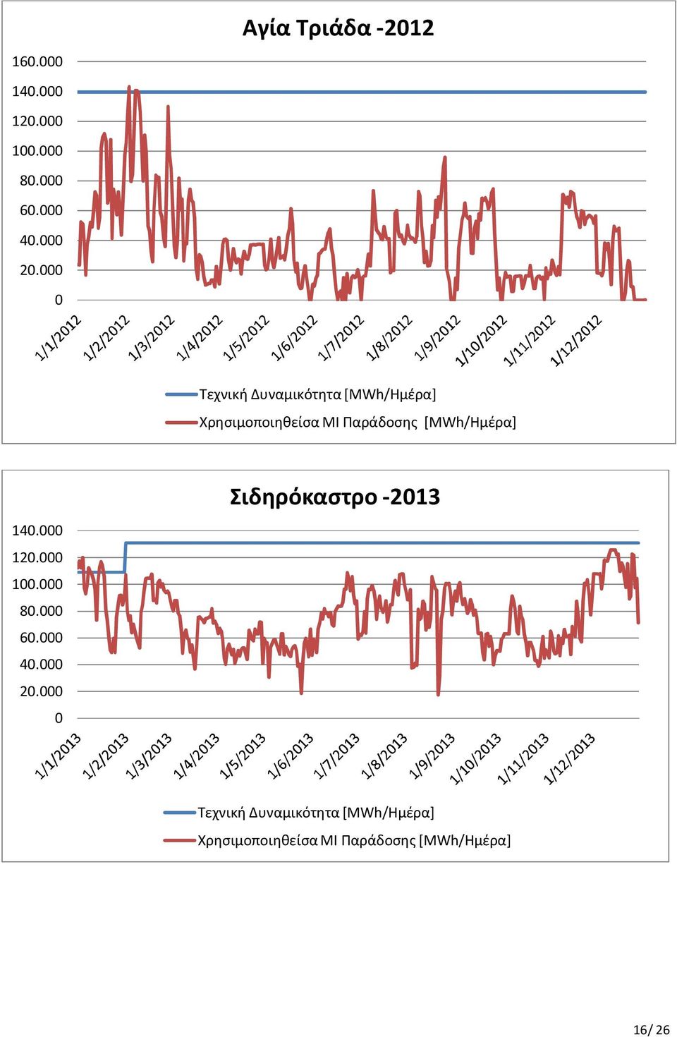 Παράδοσης [MWh/Ημέρα] 14. 12. 1. 8. 6. 4. 2.