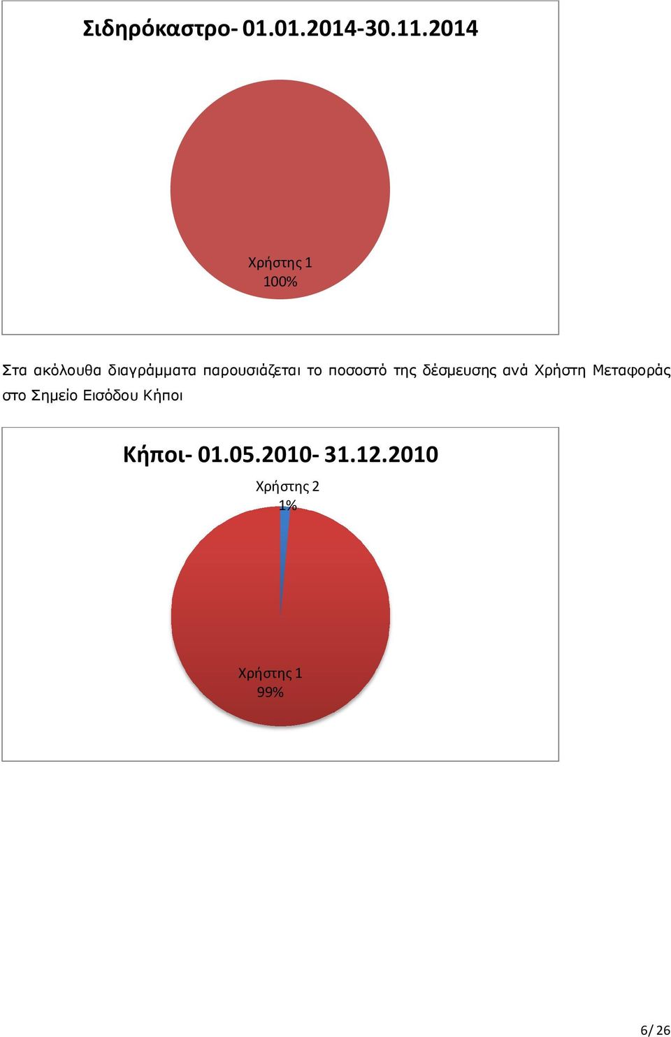 το ποσοστό της δέσμευσης ανά Χρήστη Μεταφοράς