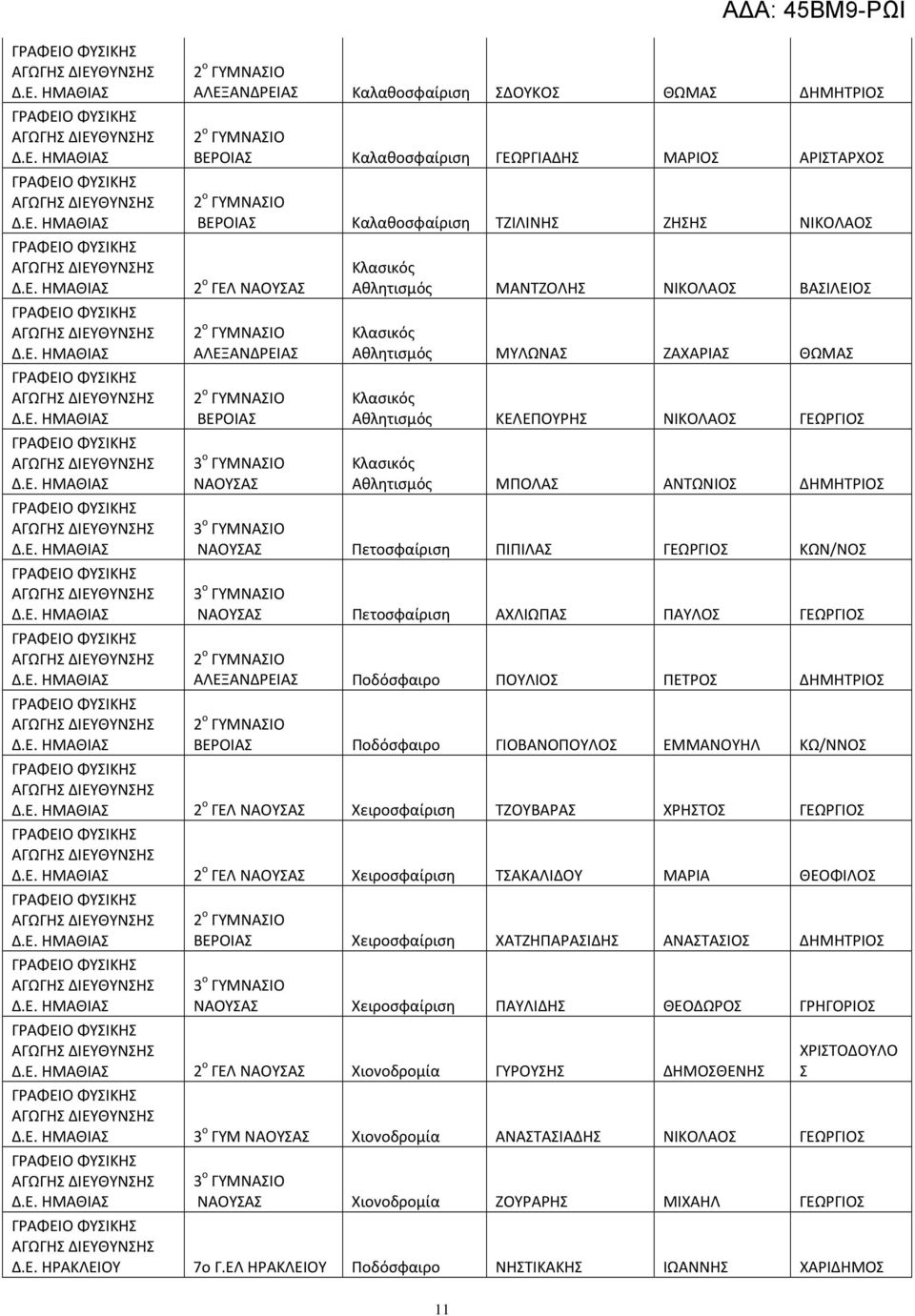 ΠΙΠΙΛΑΣ ΓΕΩΡΓΙΟΣ ΚΩΝ/ΝΟΣ 3 ο ΝΑΟΥΣΑΣ Πετοσφαίριση ΑΧΛΙΩΠΑΣ ΠΑΥΛΟΣ ΓΕΩΡΓΙΟΣ 2 ο ΑΛΕΞΑΝΔΡΕΙΑΣ Ποδόσφαιρο ΠΟΥΛΙΟΣ ΠΕΤΡΟΣ ΔΗΜΗΤΡΙΟΣ 2 ο ΒΕΡΟΙΑΣ Ποδόσφαιρο ΓΙΟΒΑΝΟΠΟΥΛΟΣ ΕΜΜΑΝΟΥΗΛ ΚΩ/ΝΝΟΣ 2 ο ΓΕΛ ΝΑΟΥΣΑΣ