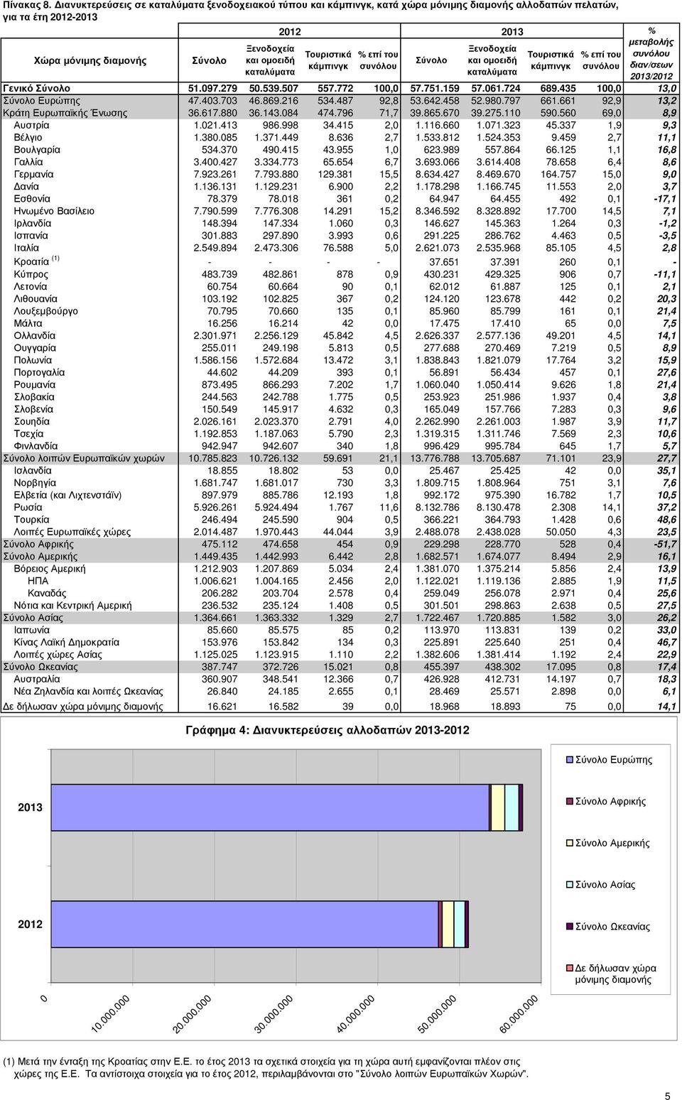 560 69,0 8,9 Αυστρία 1.021.413 986.998 34.415 2,0 1.116.660 1.071.323 45.337 1,9 9,3 Βέλγιο 1.380.085 1.371.449 8.636 2,7 1.533.812 1.524.353 9.459 2,7 11,1 Βουλγαρία 534.370 490.415 43.955 1,0 623.