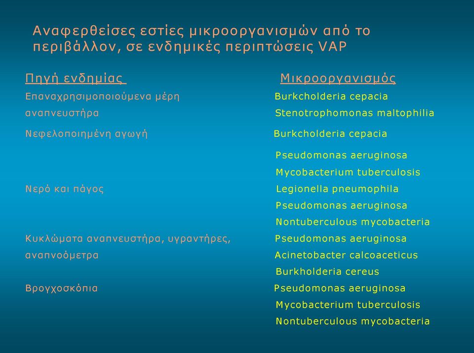 tuberculosis Νερό και πάγος Κυκλώματα αναπνευστήρα, υγραντήρες, αναπνοόμετρα Βρογχοσκόπια Legionella pneumophila P seudomonas aeruginosa