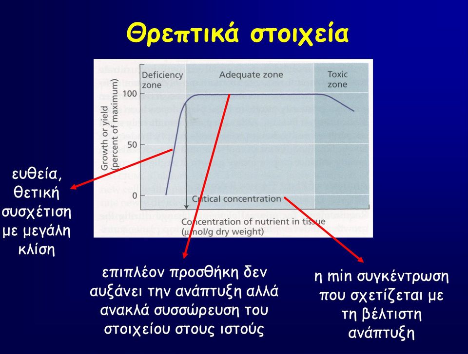 ανάπτυξη αλλά ανακλά συσσώρευση του στοιχείου στους