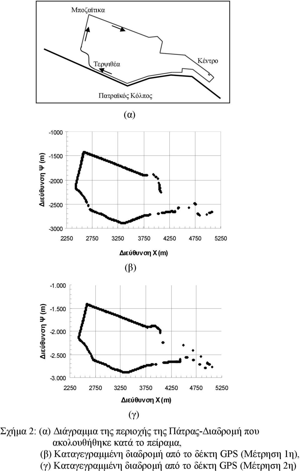 000 2250 2750 3250 3750 4250 4750 5250 ιεύθυνση Χ (m) (γ) Σχήµα 2: (α) ιάγραµµα της περιοχής της Πάτρας- ιαδροµή