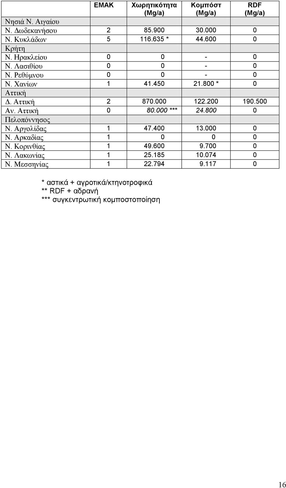 Αττική 0 80.000 *** 24.800 0 Πελοπόννησος Ν. Αργολίδας 1 47.400 13.000 0 Ν. Αρκαδίας 1 0 0 0 Ν. Κορινθίας 1 49.600 9.700 0 Ν.