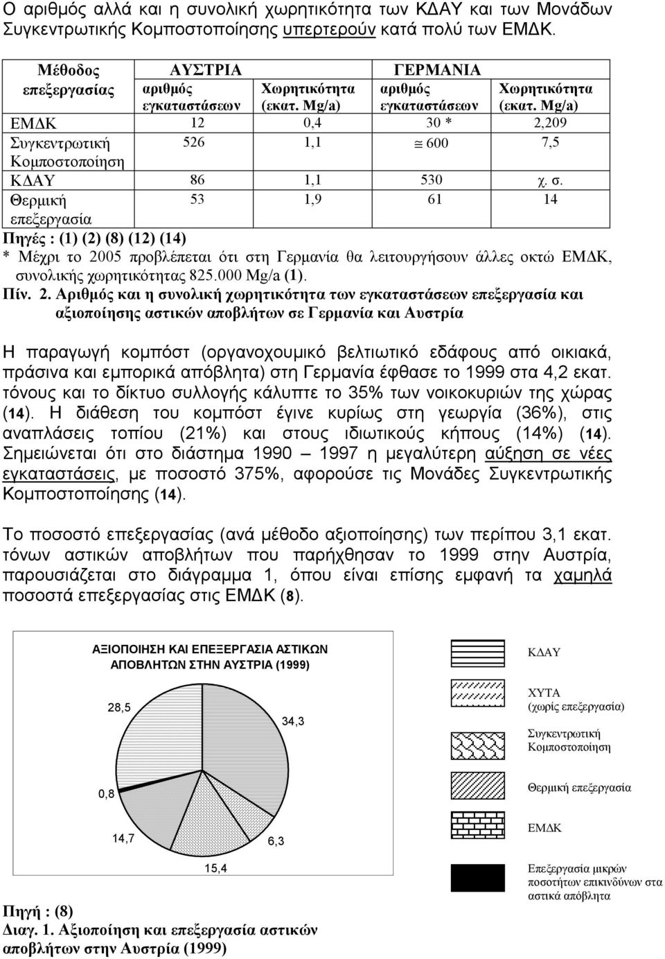 Mg/a) ΕΜΔΚ 12 0,4 30 * 2,209 Συγκεντρωτική 526 1,1 600 7,5 Κομποστοποίηση ΚΔΑΥ 86 1,1 530 χ. σ.