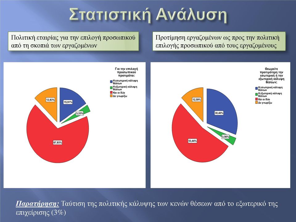 προσωπικού από τους εργαζομένους Παρατήρηση: Ταύτιση της